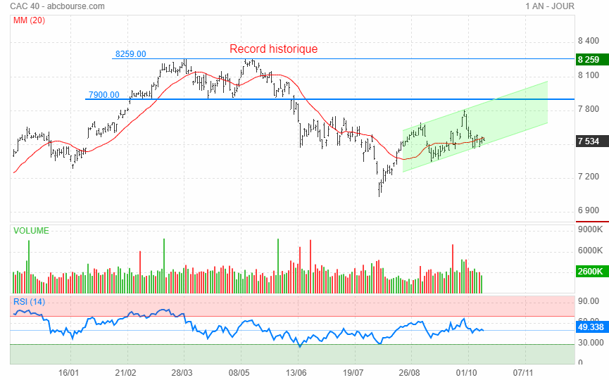 CAC 40 : Nervosité et Volatilité Marquent le Marché Parisien