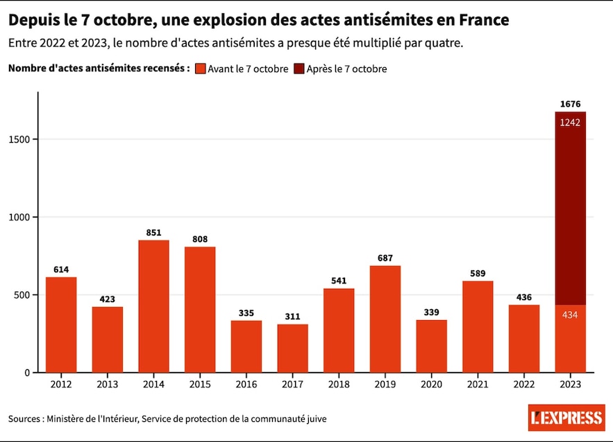 Evolution de l'antisémitisme NE PAS REUTILISER