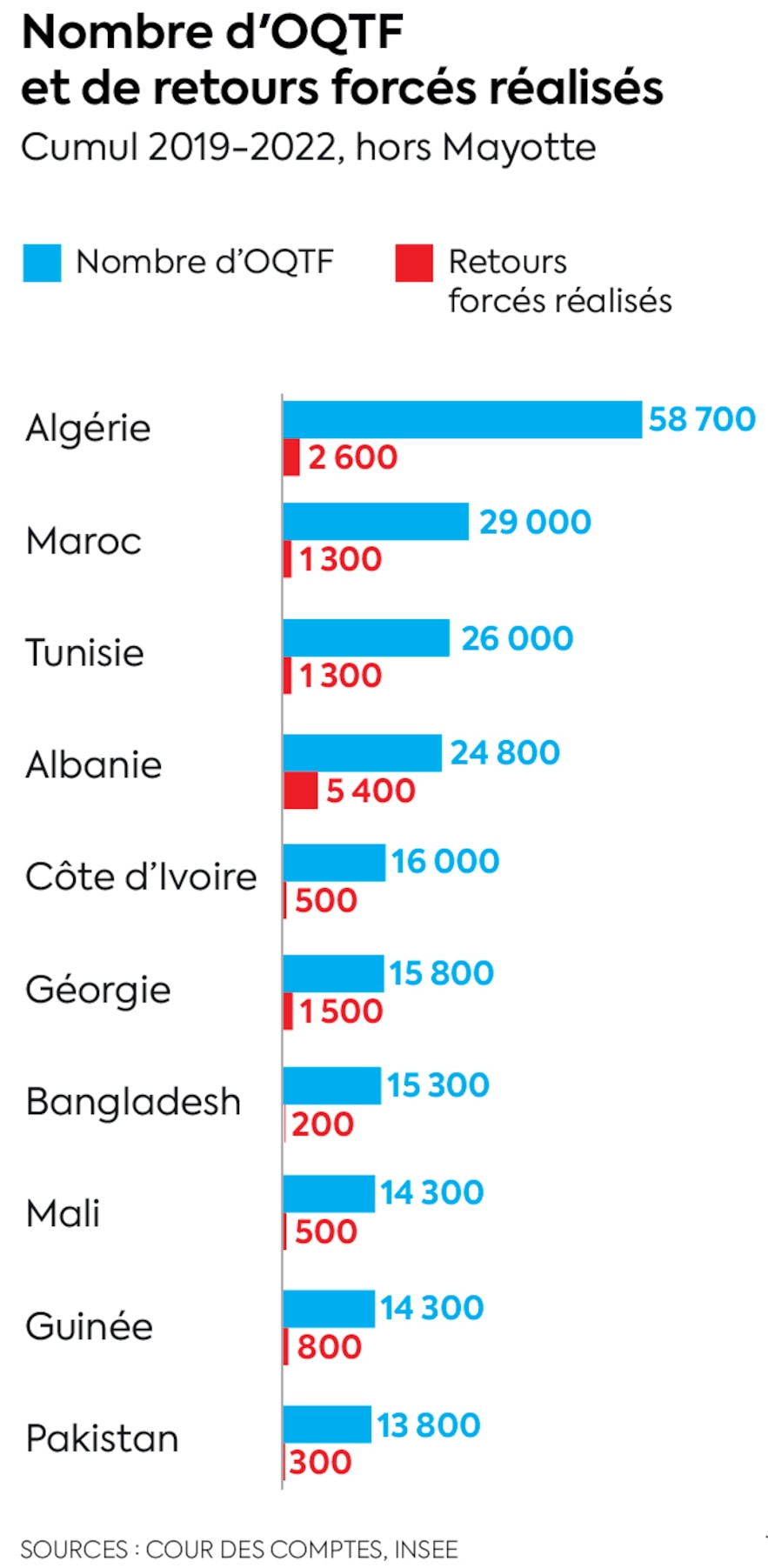 Nombre d'OQTF et de retours forcés réalisés.