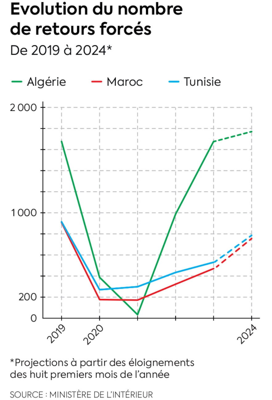 Evolution du nombre de retours forcés.