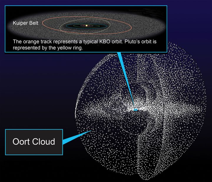 Infographie schématisant le nuage de Oort