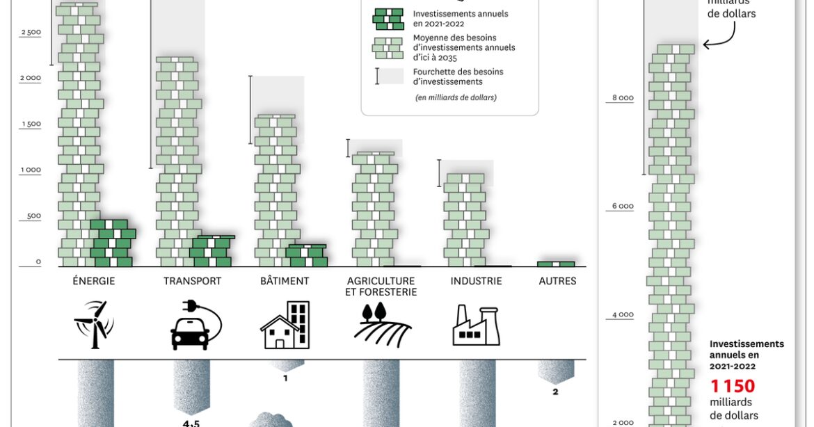 Accroître les financements pour l'action climatique en 2023