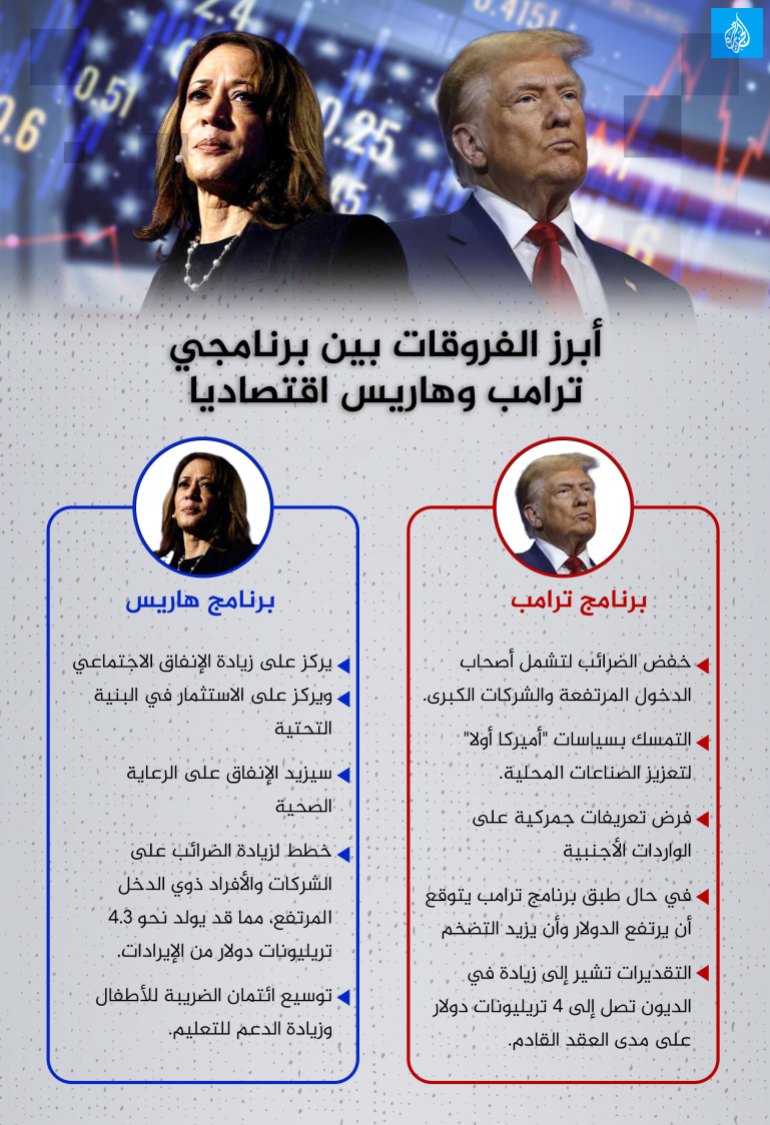 Infographie des différences entre les programmes économiques de Trump et Harris