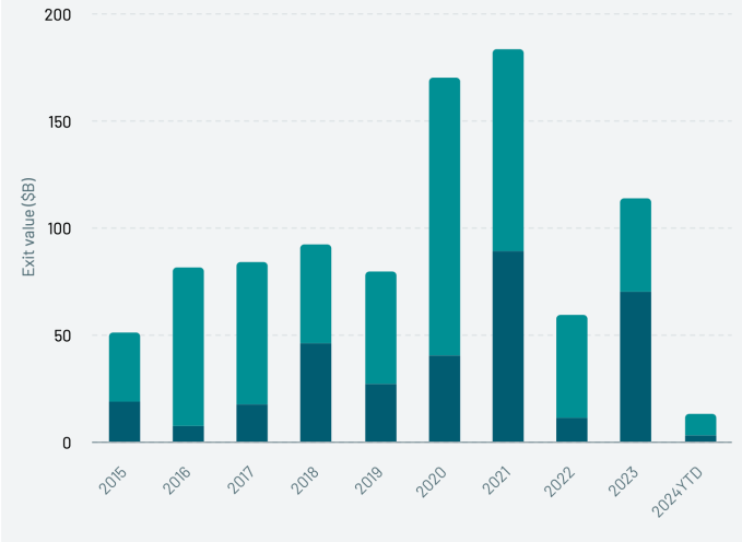 Statistiques sur les sorties