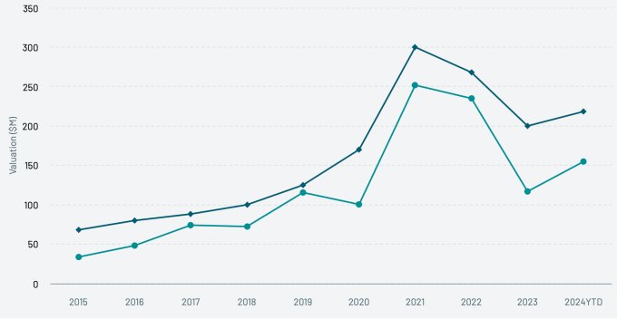 Évaluations des startups