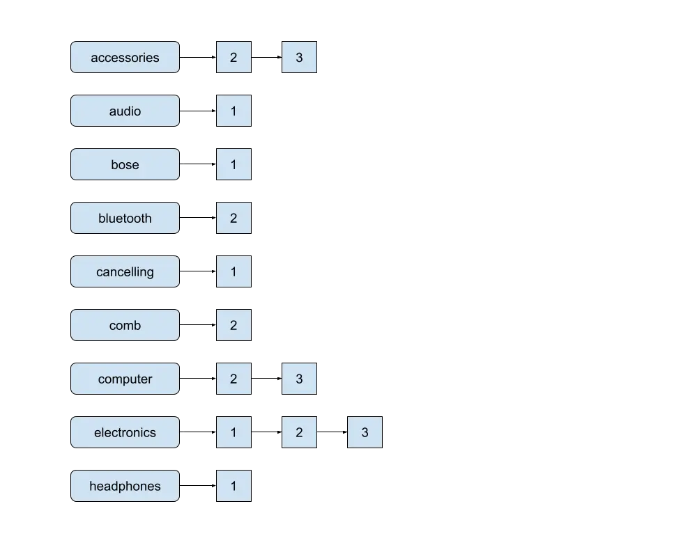 Index inversé : Apache Lucene