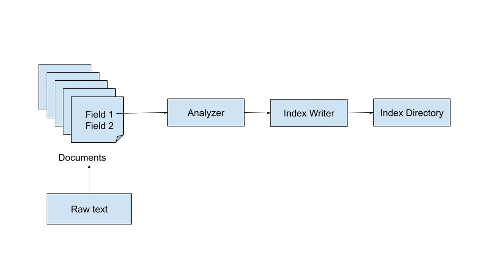 Indexer Lucene