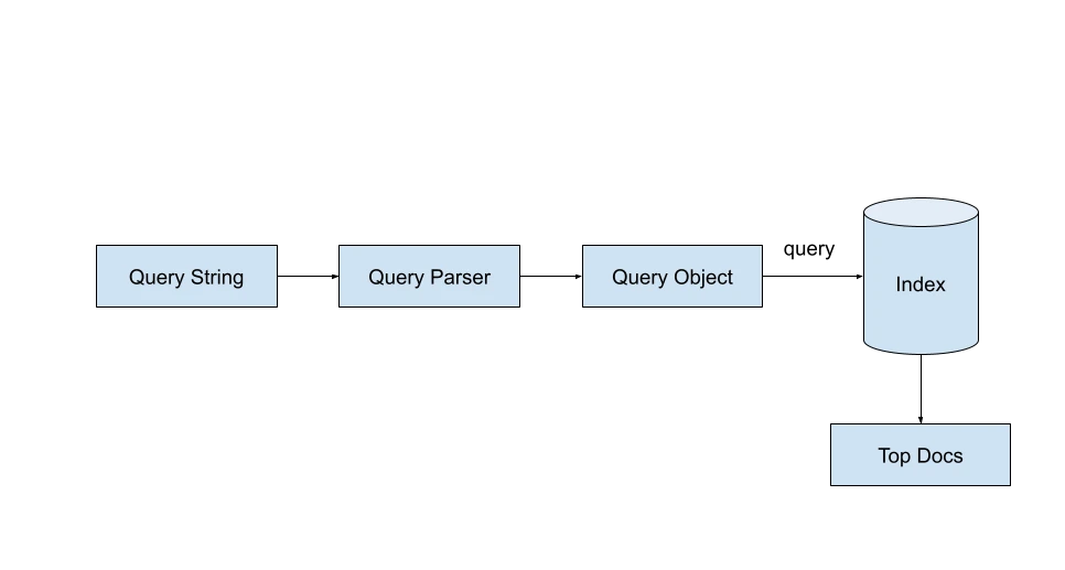 Recherche Lucene